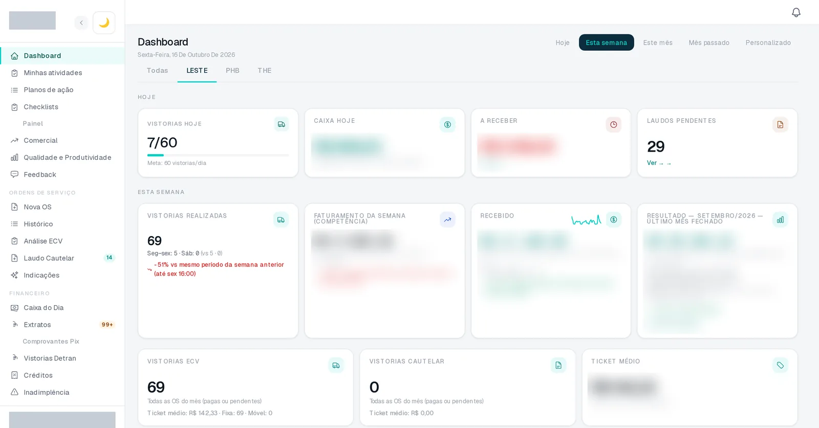 Dashboard gerencial com indicadores da semana