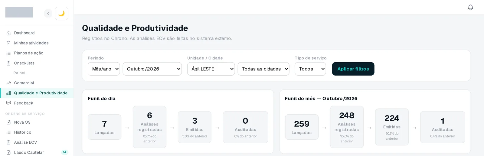 Tela de qualidade e produtividade com funil de vistorias